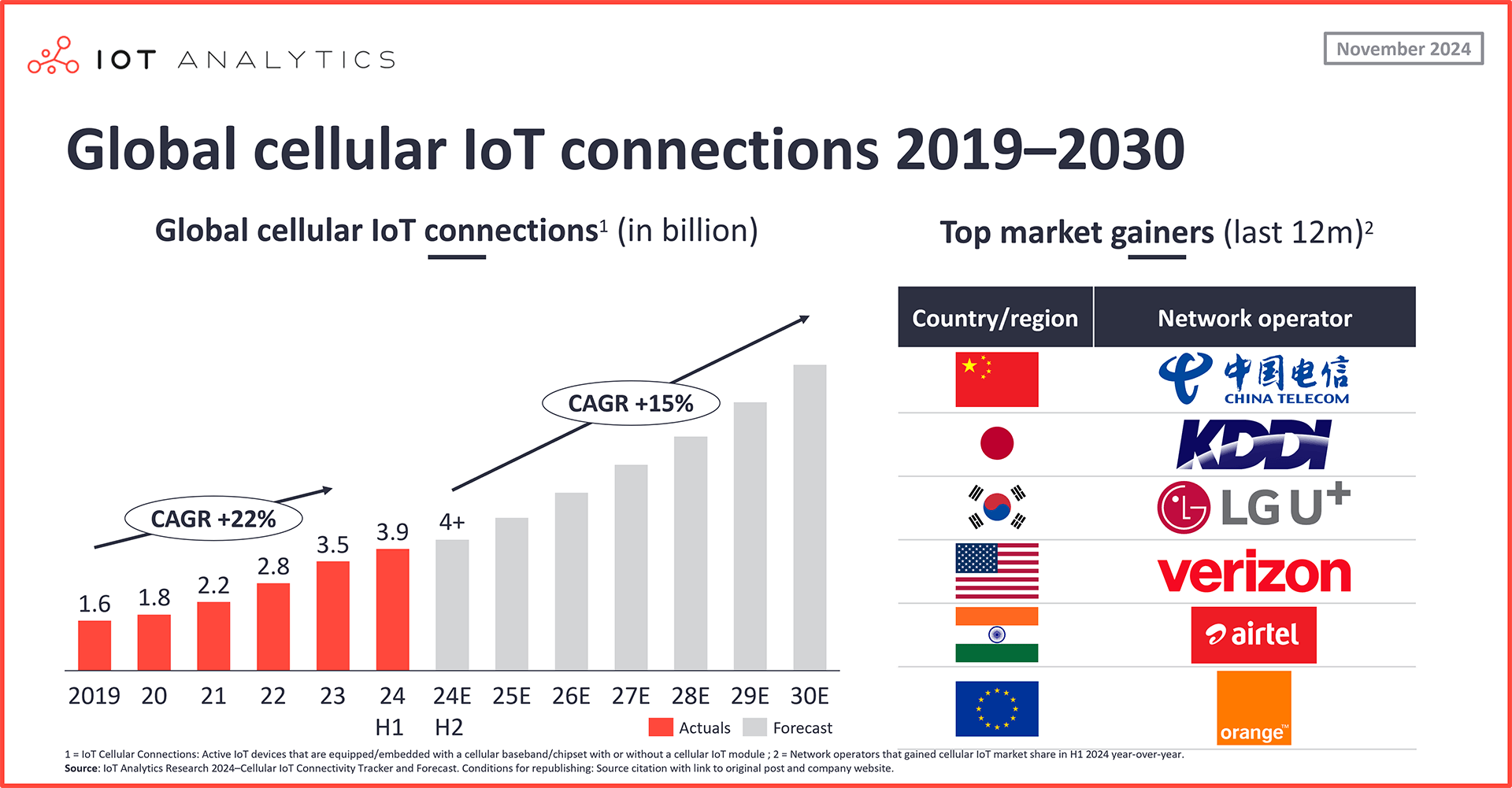 Global Cellular IoT Connections 2019-2030