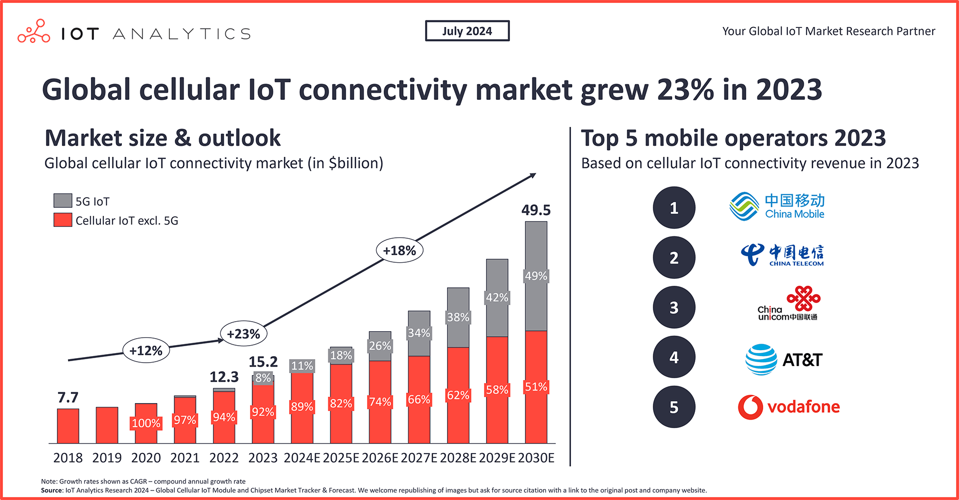 Global cellular IoT connectivity market - Q2 24 update